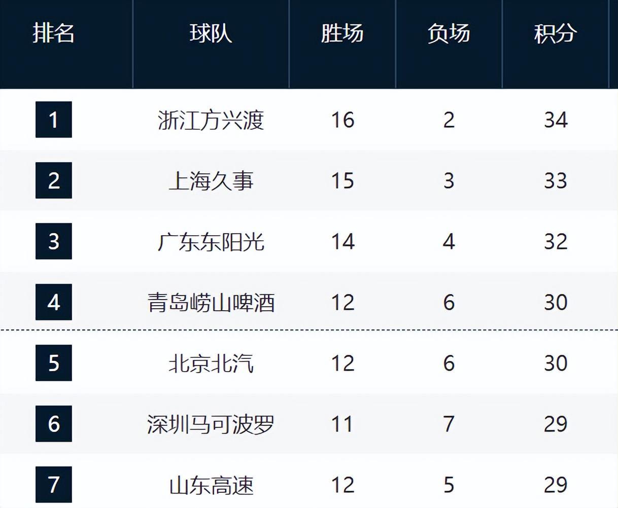 7m比分足球即时比分-CBA最新排名!浙沪粤居前3,山东逼近前四,辽宁跌至12,新疆崛起