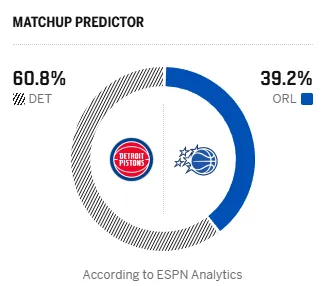 7m比分足球即时比分-ESPN预测明日季后赛:活塞胜率60.8%,魔术胜率39.2%
