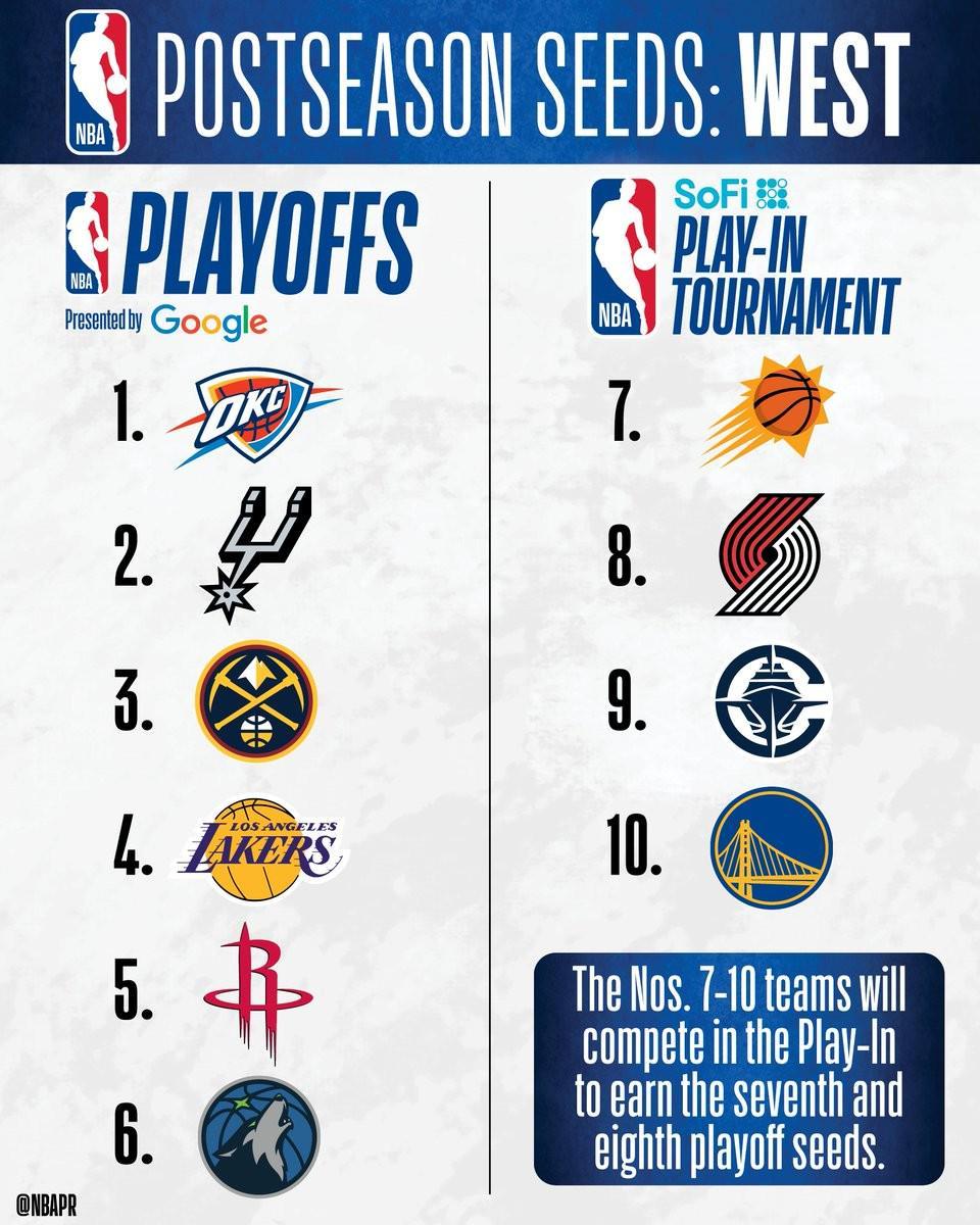 7m体育官网-NBA西部排名:雷霆领跑马刺次席,湖人火箭首轮相遇